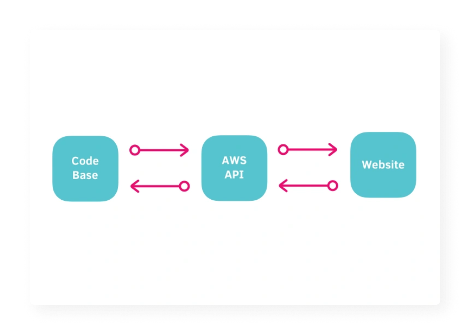 map of technical architecture. the code base is connected to the website through AWS API.