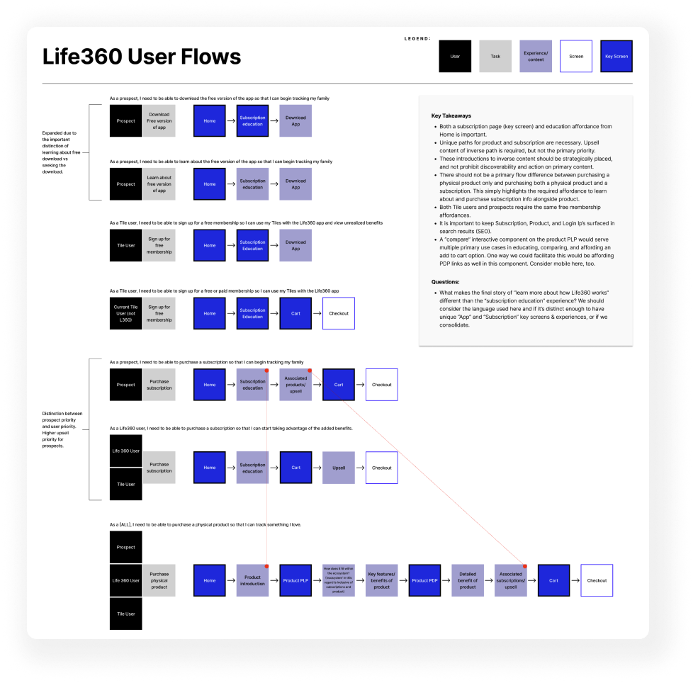 visual schematic of user flows