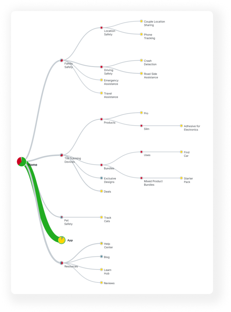 user testing results showing how users flow through the navigation
